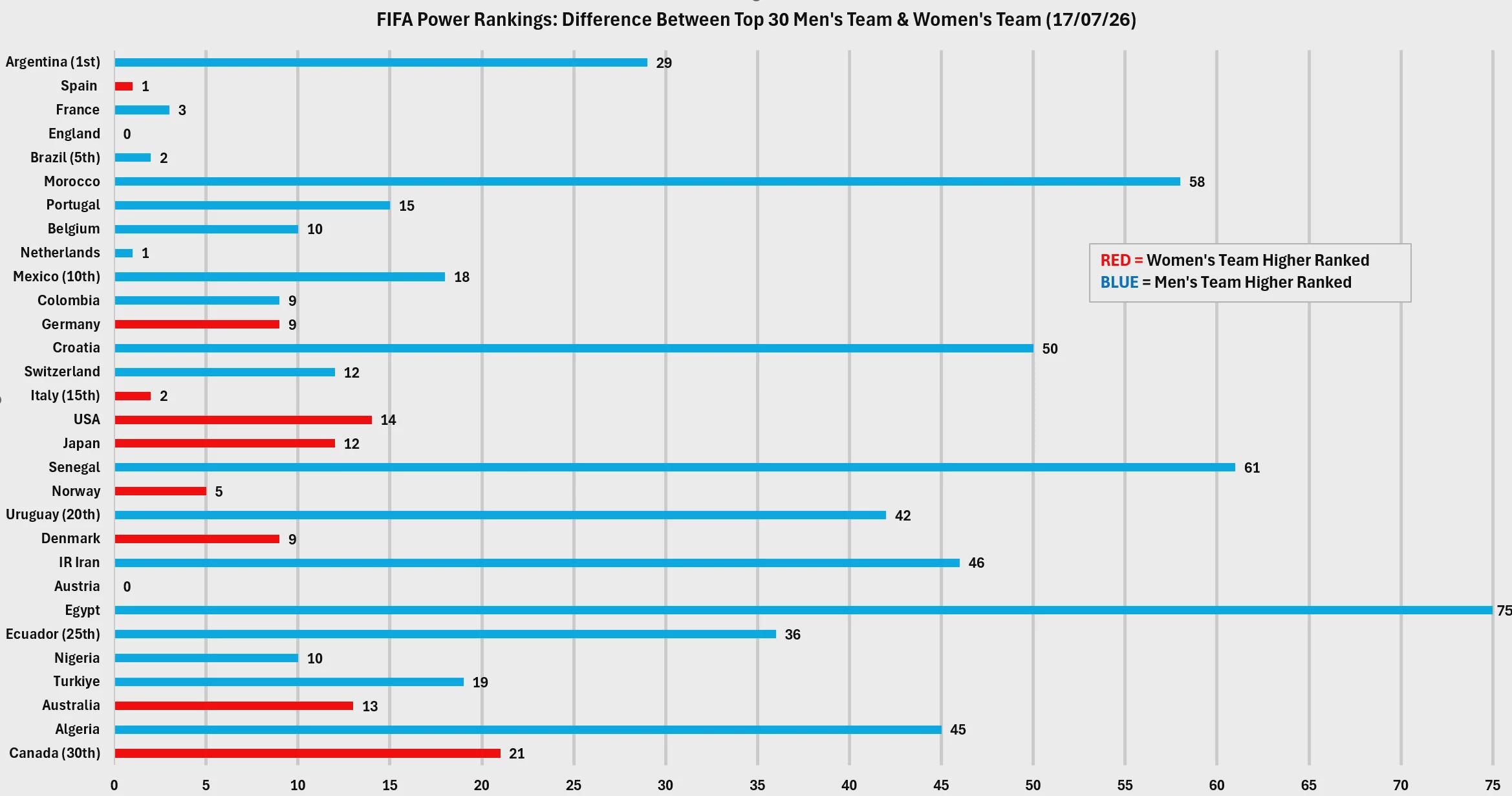 FIFA Power Rankings: Difference Between Top 30 Men's Teams & Women's Teams (17/0