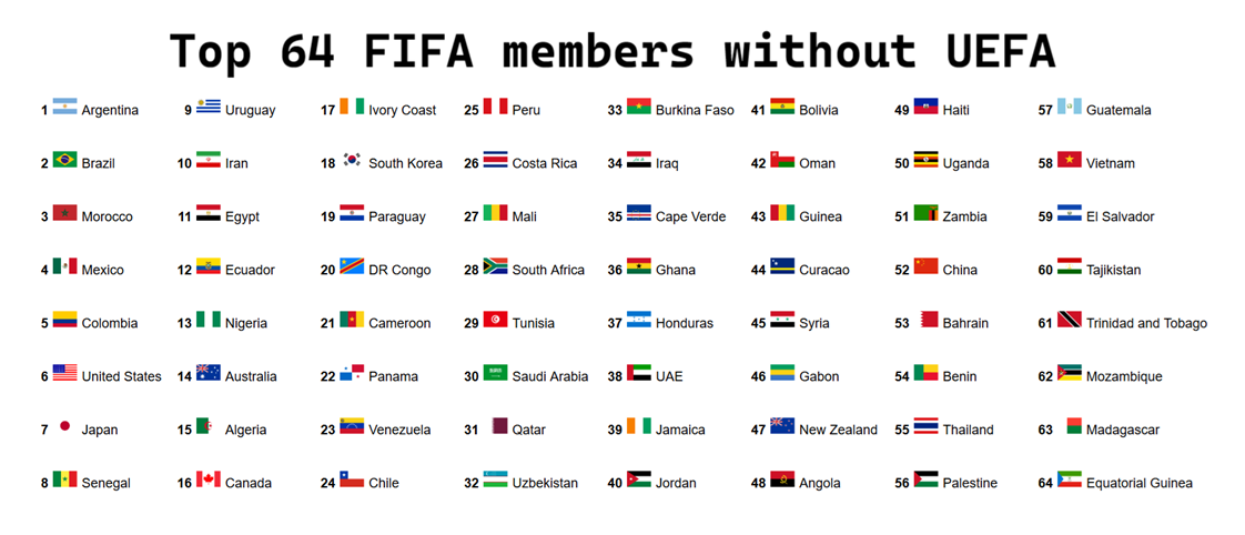 Top 64 ranked FIFA members excluding UEFA countries