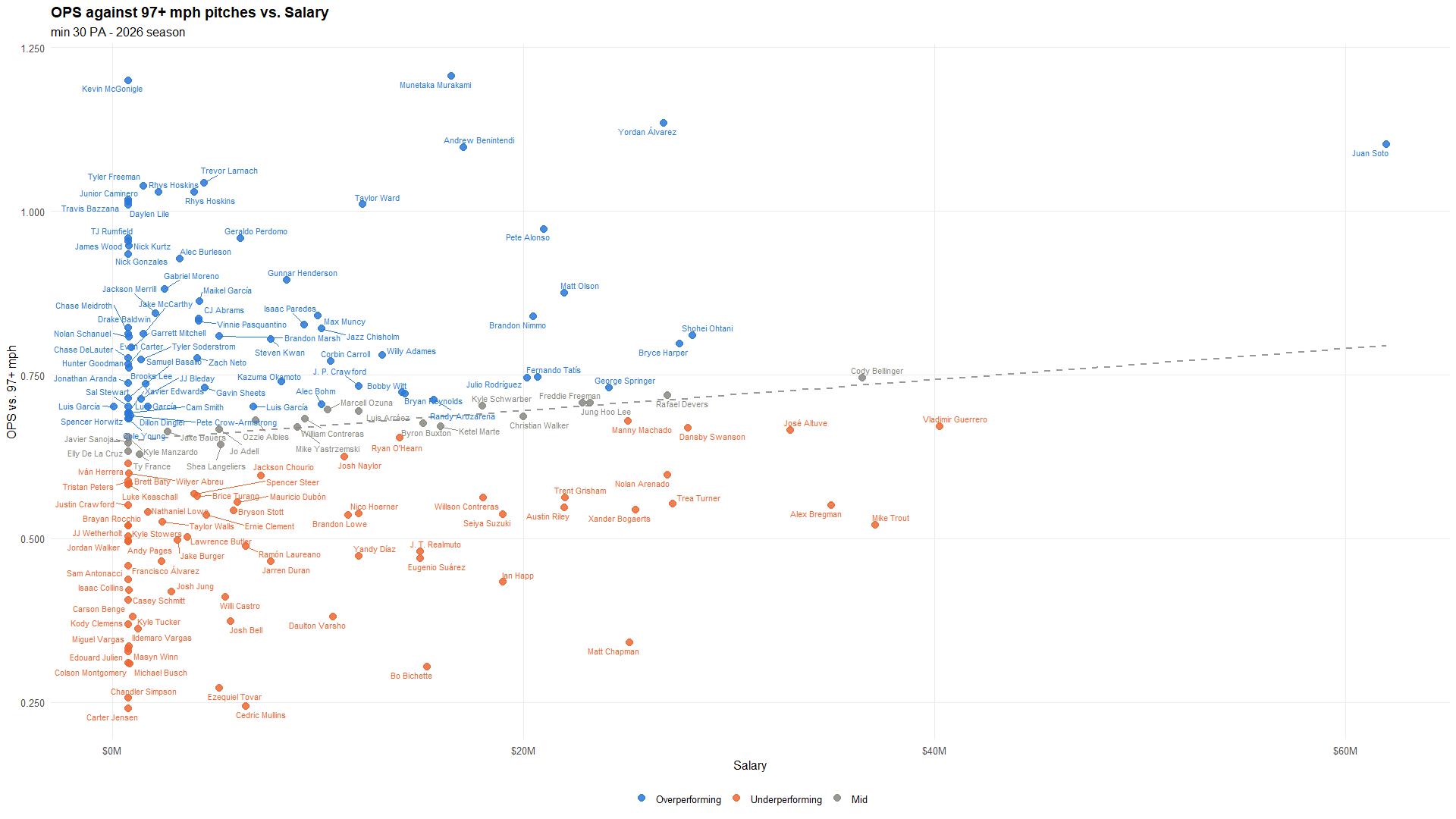 OPS against 97+ mph pitches vs. Salary (2026)