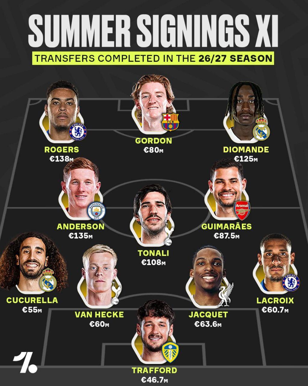 The best XI made up of the most expensive confirmed transfers during the 2026 su