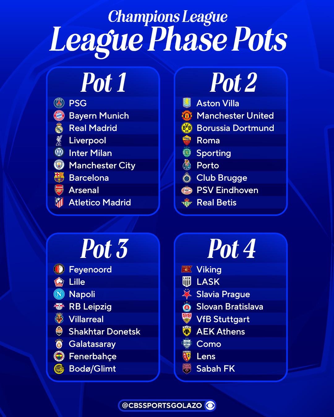 All 36 teams for champions league 2026/27 are now set